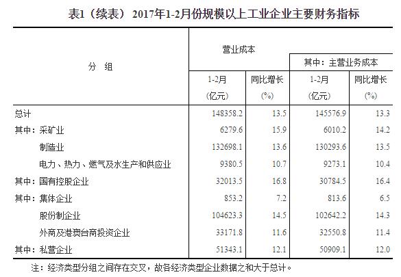 2月份全国规模以上工业企业利润总额同比增长