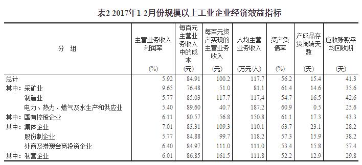 2月份全国规模以上工业企业利润总额同比增长
