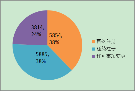 二类医疗器械目录