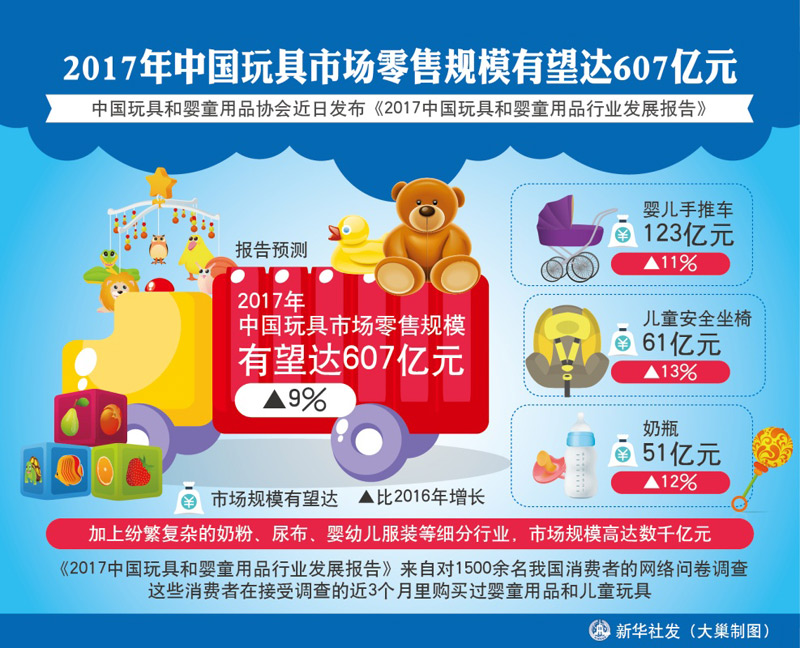 图表:2017年中国玩具市场零售规模有望达607