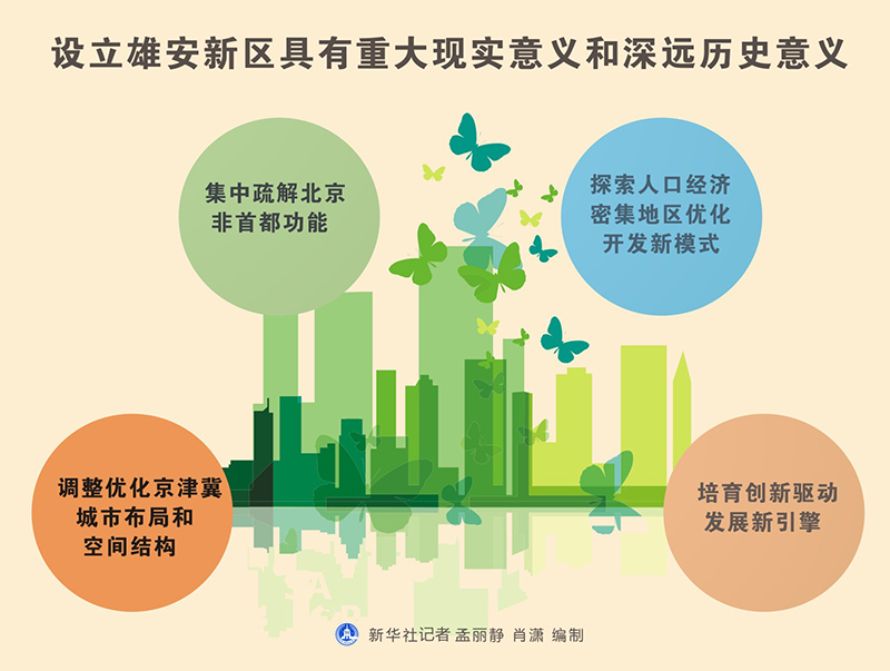 图表：设立雄安新区具有重大现实意义和深远历史意义