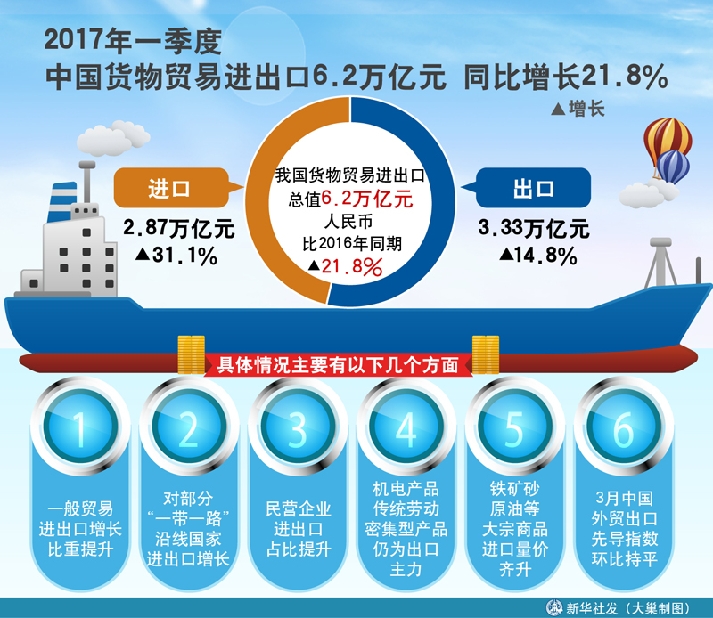 图表:2017年一季度中国货物贸易进出口6.2万亿