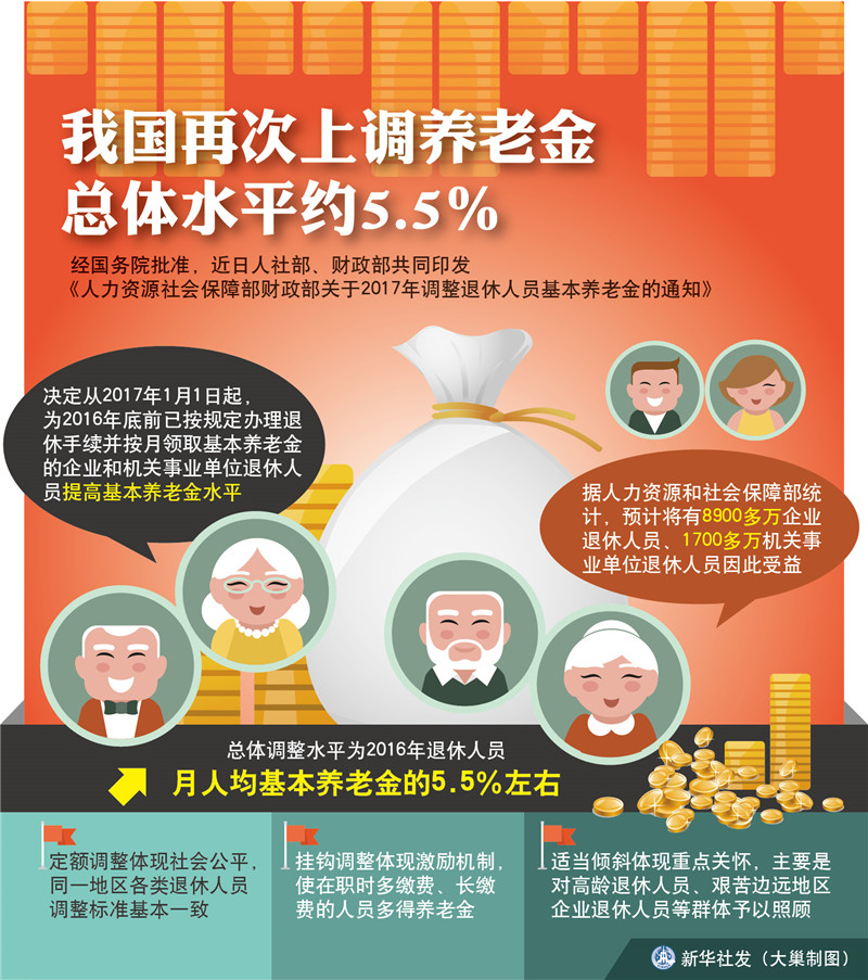 图表：我国再次上调养老金 总体水平约5.5%