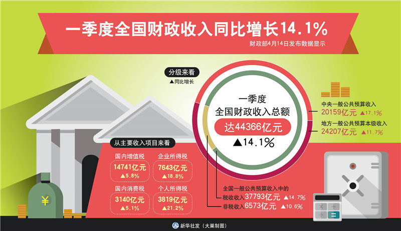 财政收入_山东一季度财政收入(3)