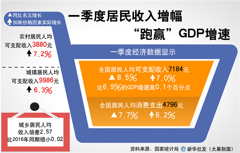 上海居民收入跑赢gdp(3)