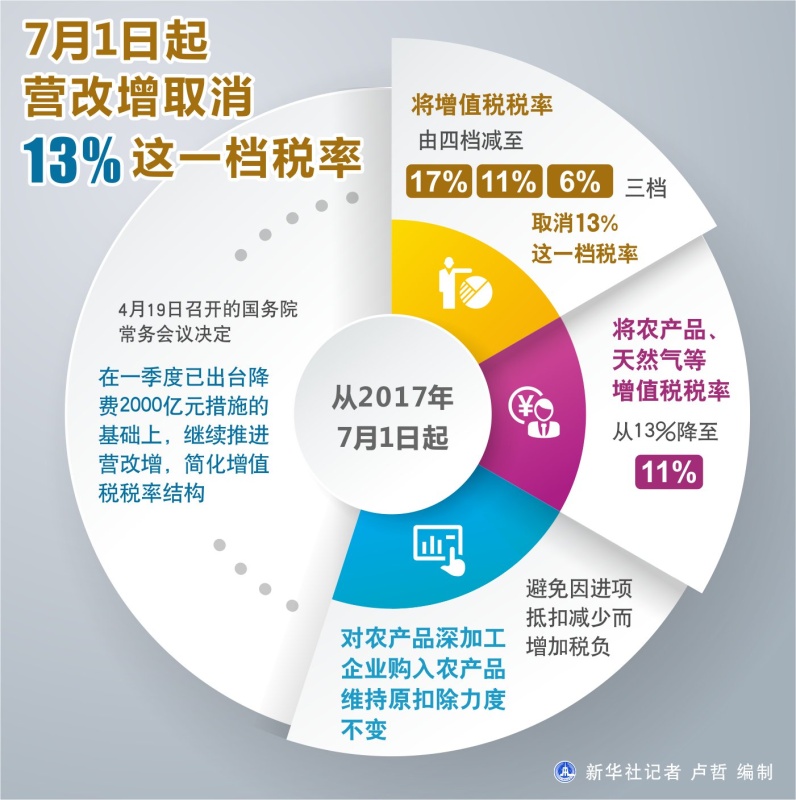 图表：7月1日起营改增取消13%这一档税率 