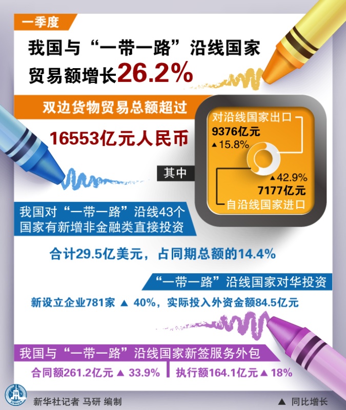 图表:一季度我国与 一带一路 沿线国家贸易额增