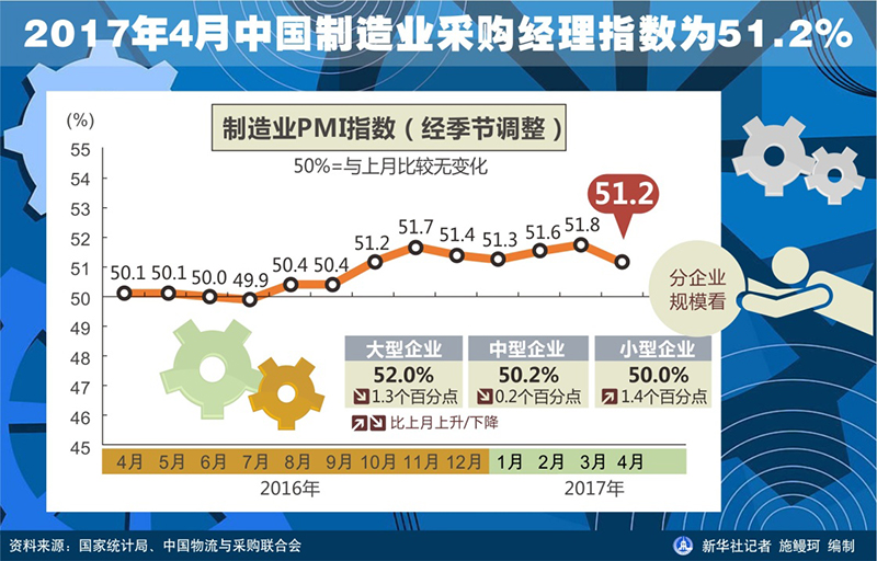图表:2017年4月中国制造业采购经理指数为51