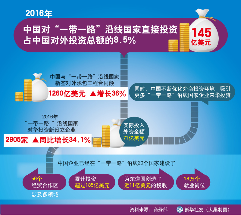 图表:2016年中国对 一带一路 沿线国家直接投资