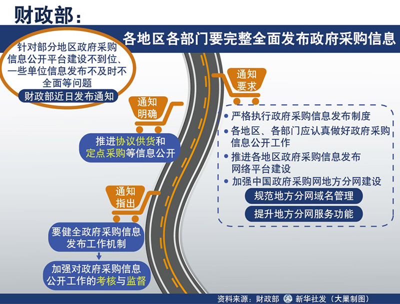 图表财政部各地区各部门要完整全面发布政府采购信息
