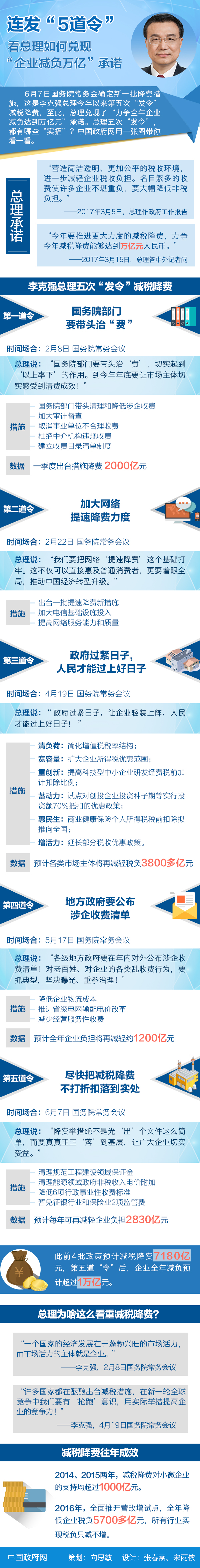6月7日國(guó)務(wù)院常務(wù)會(huì)確定新一批降費(fèi)措施，這是李克強(qiáng)總理今年以來(lái)第五次“發(fā)令”減稅降費(fèi)，至此，總理兌現(xiàn)了“力爭(zhēng)全年企業(yè)減負(fù)達(dá)到萬(wàn)億元”承諾?？偫砦宕巍鞍l(fā)令”，都有哪些“實(shí)招”？中國(guó)政府網(wǎng)用一張圖帶你看一看。