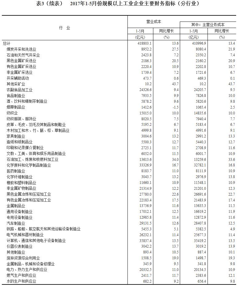 2017年1-5月份全国规模以上工业企业利润总额同比增长22.7%_产业动态_首页_中国洗涤用品行业信息网