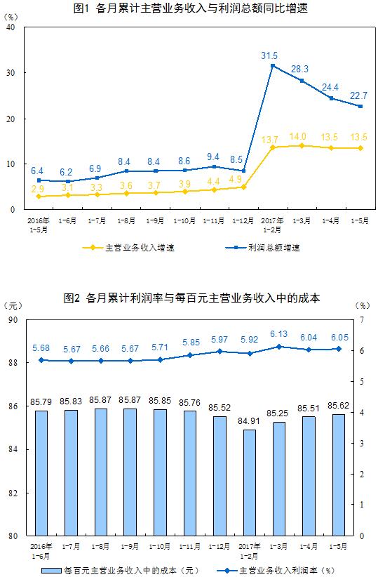 2017年1-5月份全国规模以上工业企业利润总额同比增长22.7%_产业动态_首页_中国洗涤用品行业信息网