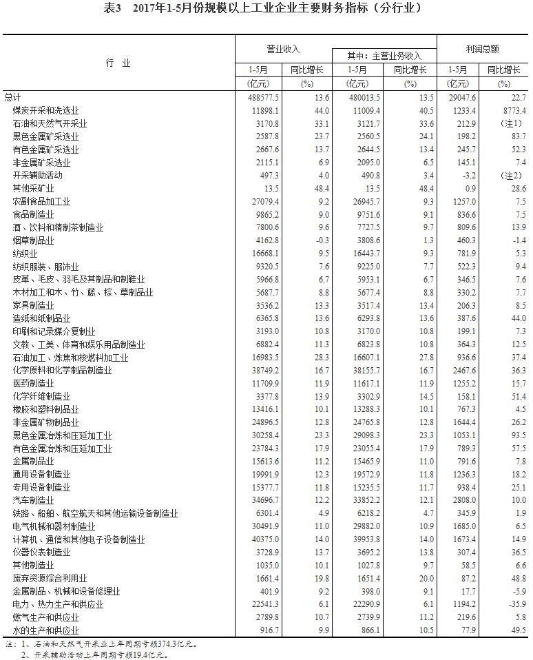 2017年1-5月份全国规模以上工业企业利润总额同比增长22.7%_产业动态_首页_中国洗涤用品行业信息网