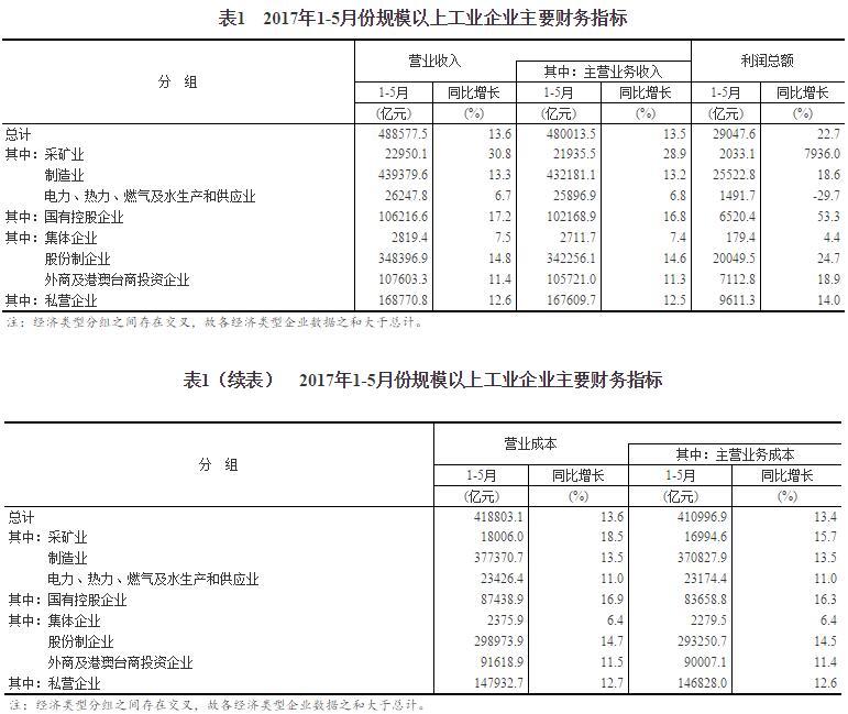 2017年1-5月份全国规模以上工业企业利润总额同比增长22.7%_产业动态_首页_中国洗涤用品行业信息网