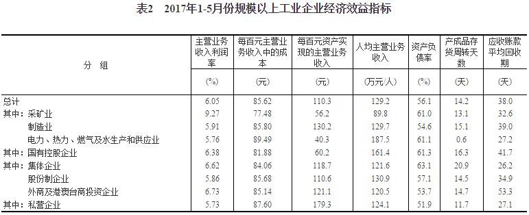 2017年1-5月份全国规模以上工业企业利润总额同比增长22.7%_产业动态_首页_中国洗涤用品行业信息网