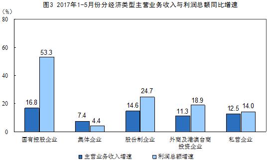 2017年1-5月份全国规模以上工业企业利润总额同比增长22.7%_产业动态_首页_中国洗涤用品行业信息网