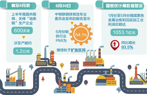 钢铁业去产能取得重大成果 上半年全部取缔1.2亿吨“地条钢