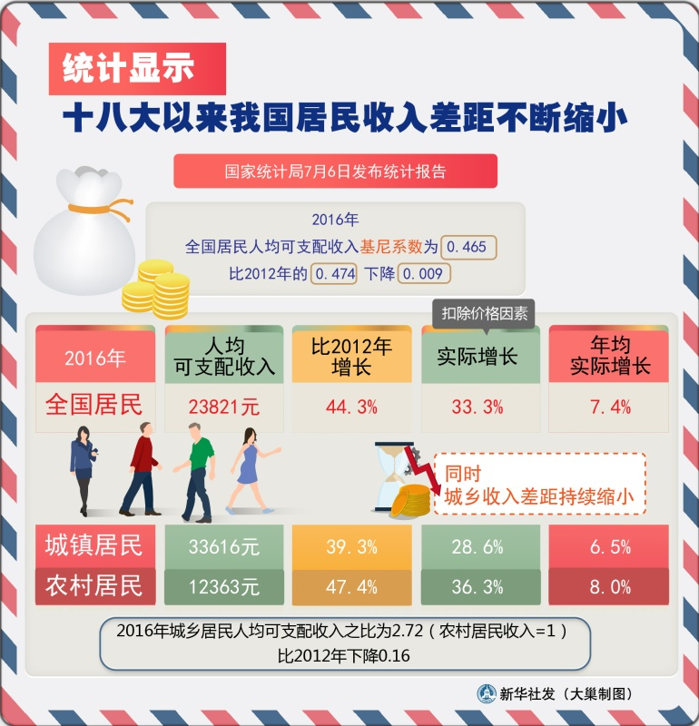十八大 中等收入