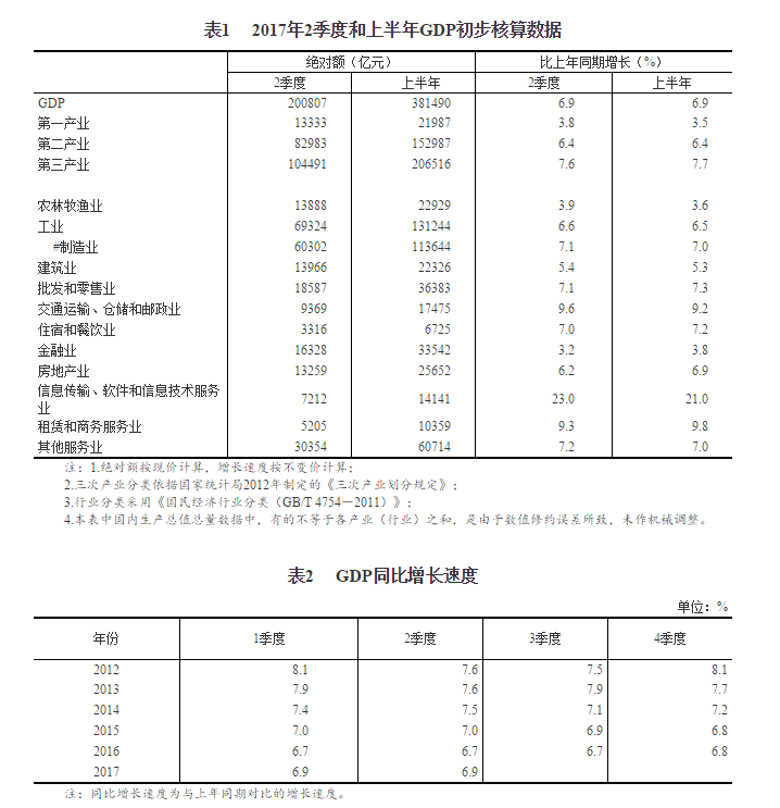 中国2017二季度gdp_中国一二季度出口图片(3)