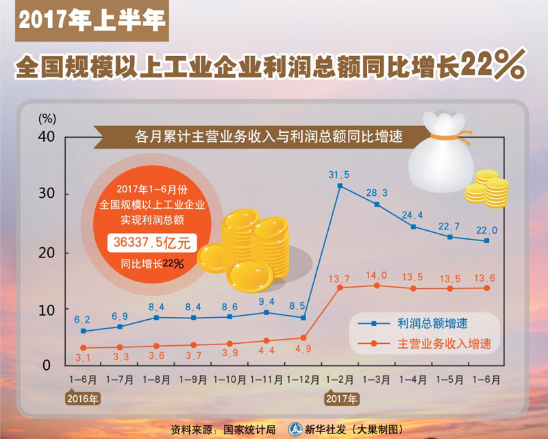 图表:2017年上半年全国规模以上工业企业利润