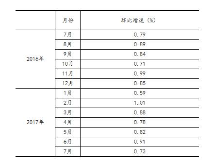 2017年7月份社会消费品零售总额增长10.4%_