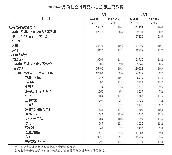 2017年7月份社会消费品零售总额增长10.4%_