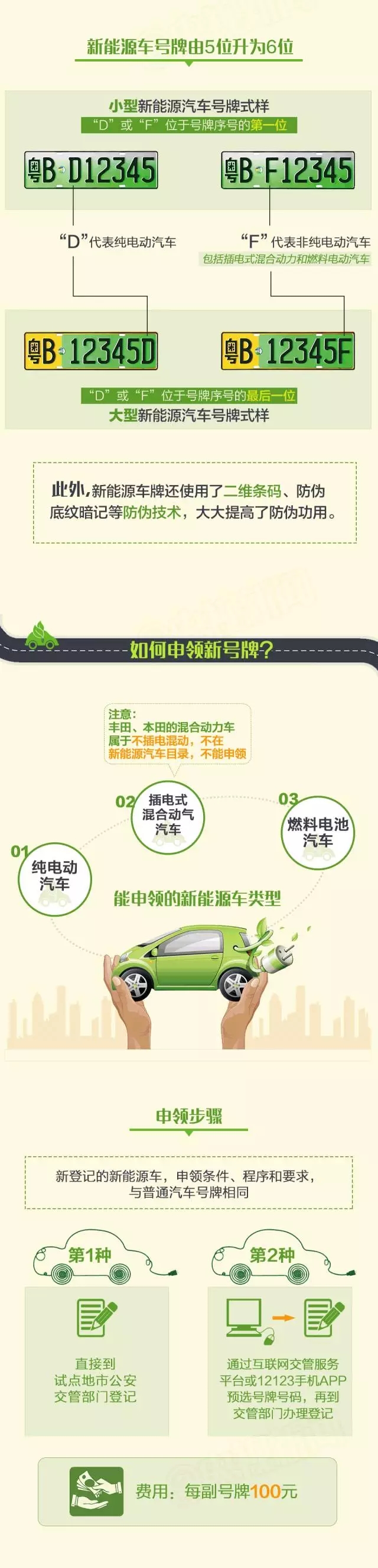 一图 新能源车专用号牌明年全国启用 长啥样 怎么申领 一图看懂 滚动新闻 中国政府网