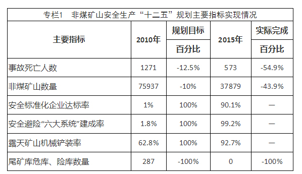 安全监管总局印发《非煤矿山安全生产十三五