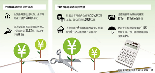万亿“大礼包” 企业收到了吗?