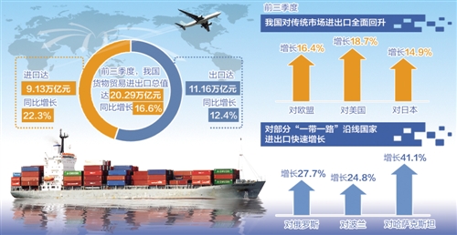 外贸稳中向好基本面没有改变