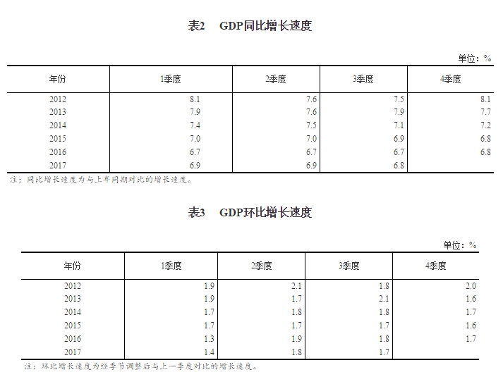 GDP总值多少才算真正的经伎_上海上半年GDP增长7.7