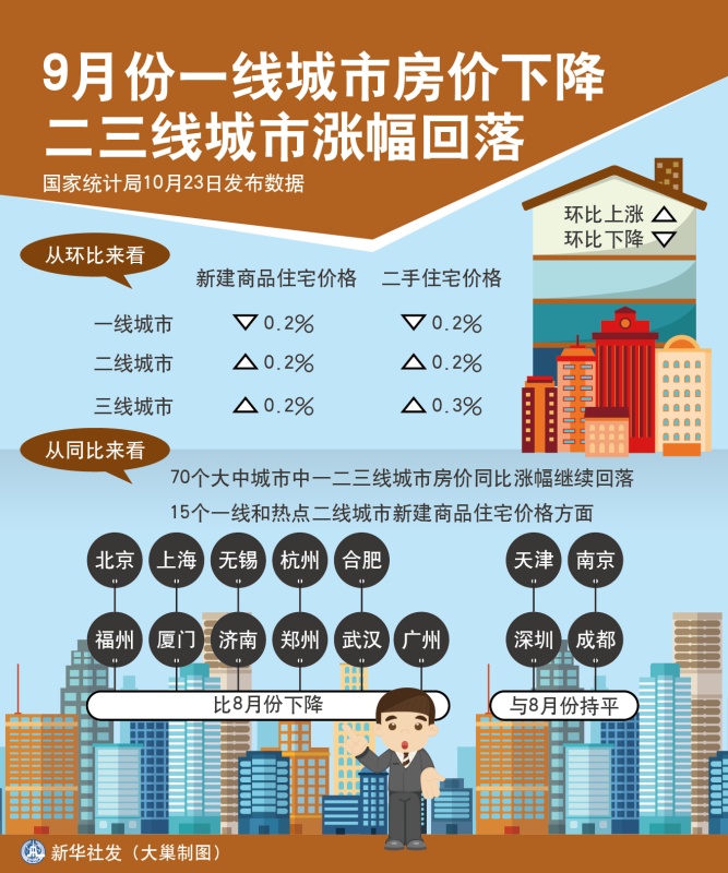 图表:9月份一线城市房价下降 二三线城市涨幅