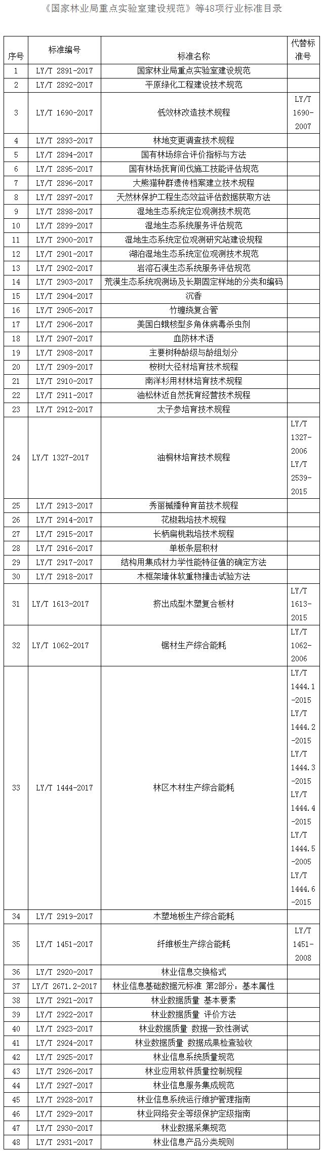 《國(guó)家路林業(yè)局關(guān)于發(fā)布〈國(guó)家林業(yè)局重點(diǎn)實(shí)驗(yàn)室建設(shè)規(guī)范〉等48項(xiàng)行業(yè)標(biāo)準(zhǔn)目錄的公告》國(guó)家林業(yè)局公告2017年第18號(hào)