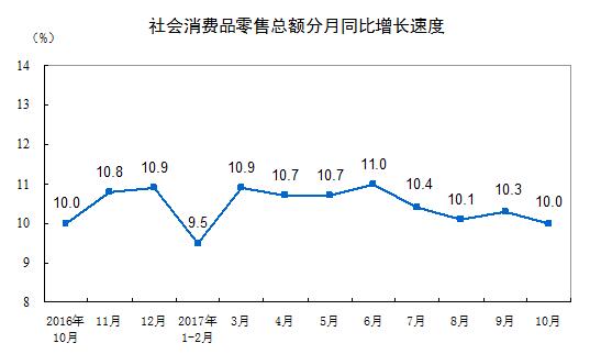 2017年10月份社会消费品零售总额增长10.0%