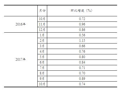 2017年10月份社会消费品零售总额增长10.0%