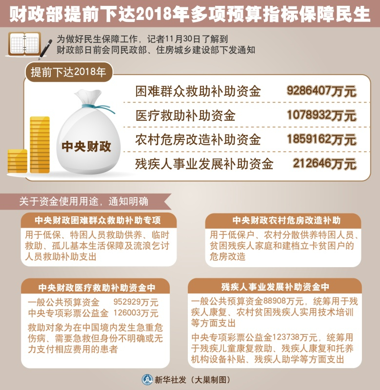 图表:财政部提前下达2018年多项预算指标保障