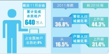 中国人口数量变化图_云南省农业人口数量