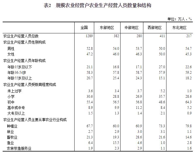 农业人口数_人口老龄化
