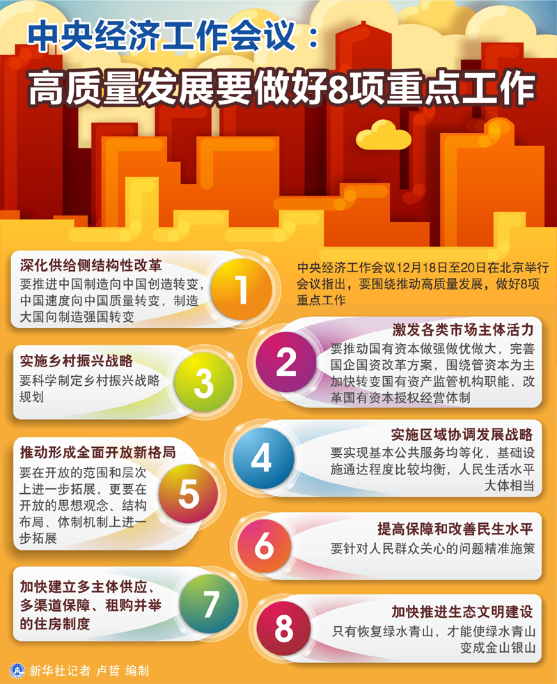 图表:中央经济工作会议:高质量发展要做好8项