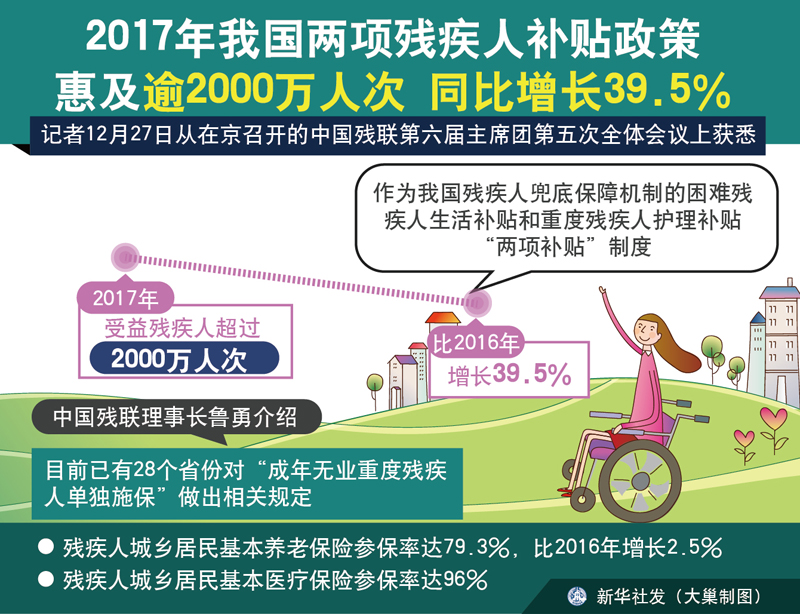 图表:2017年我国两项残疾人补贴政策惠及逾2