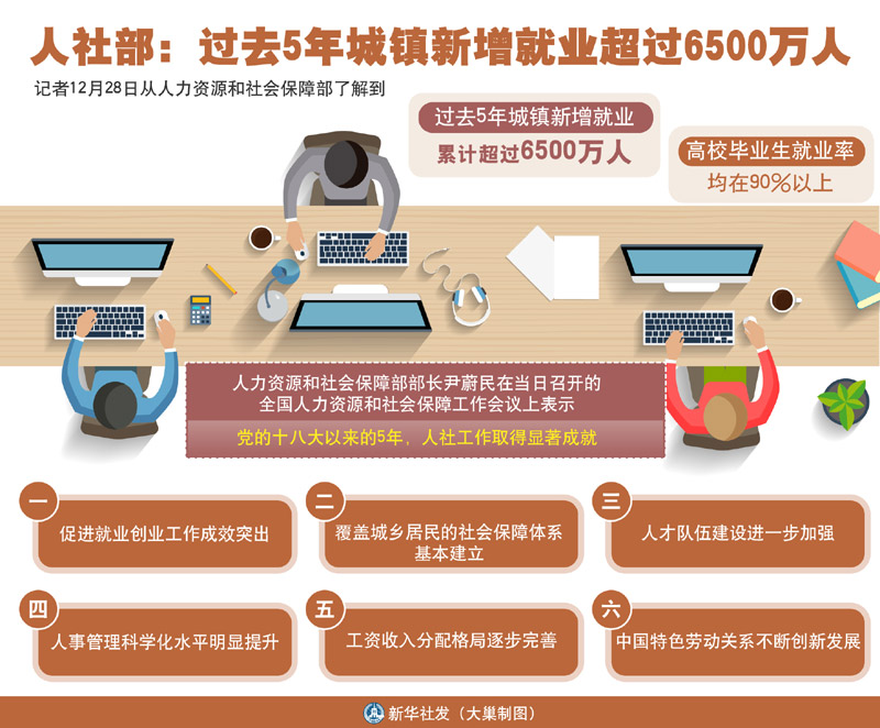 城市新增就业人口超过_就业人口数据(2)