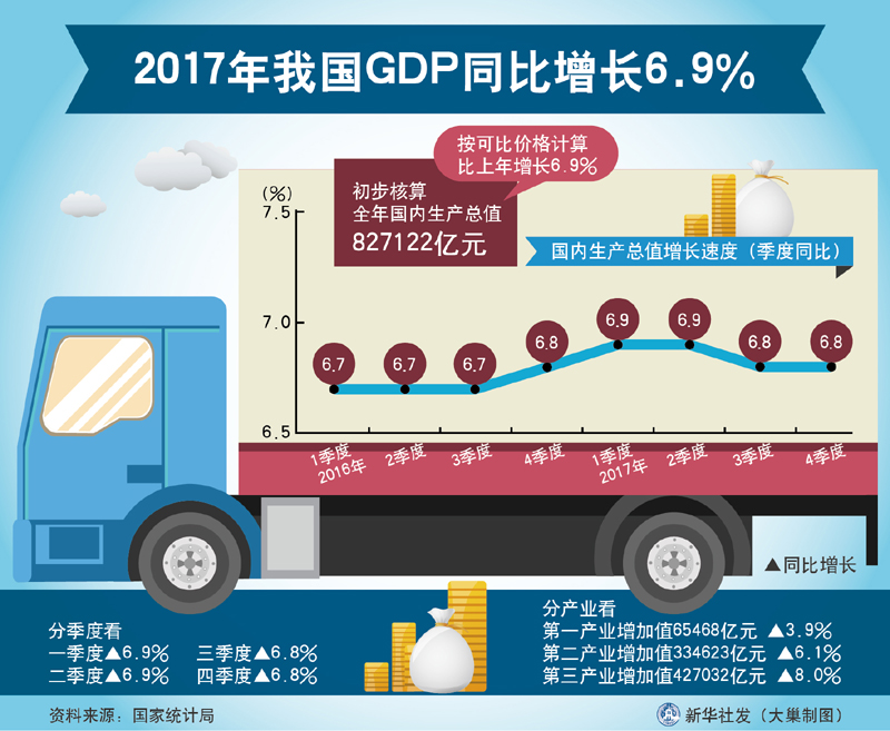 图表:2017年我国GDP同比增长6.9%