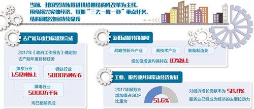 实体经济结构性失衡仍待破解