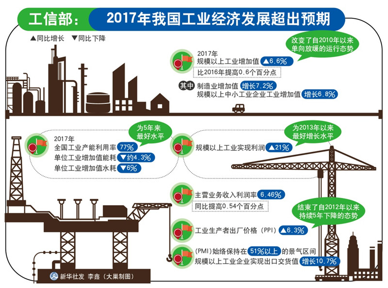 工信部:2017年我国工业经济发展超出预期