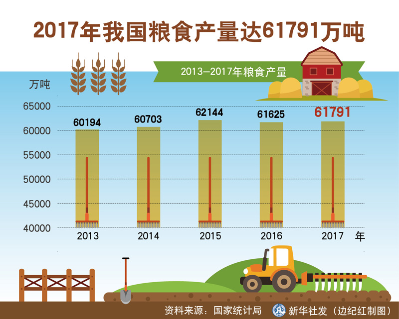 图表:2017年我国粮食产量达61791万吨