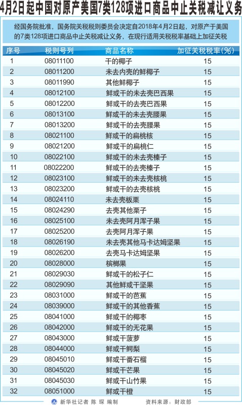 图表:4月2日起中国对原产美国7类128项进口商