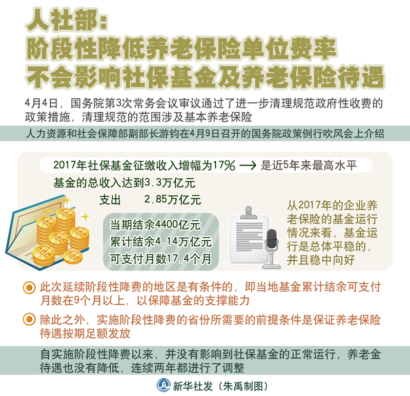 图表：人社部：阶段性降低养老保险单位费率不会影响社保基金及养老保险待遇