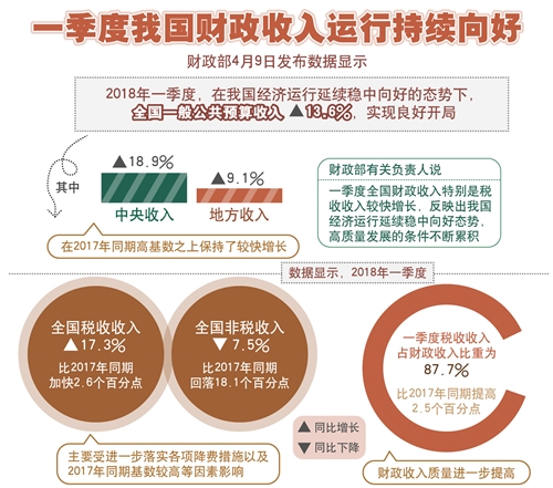 中国财政收入类别_5月中国财政收入同比增长9.7%