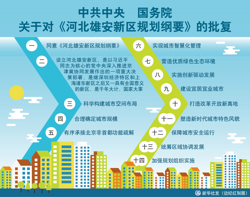 图表:中共中央 国务院关于对《河北雄安新区规划纲要》的批复图片
